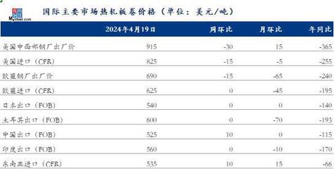 Mysteel周報(bào):亞洲熱卷價(jià)格普遍上漲 越南買家謹(jǐn)慎采購(gòu)進(jìn)口資源(4.12-4.19)