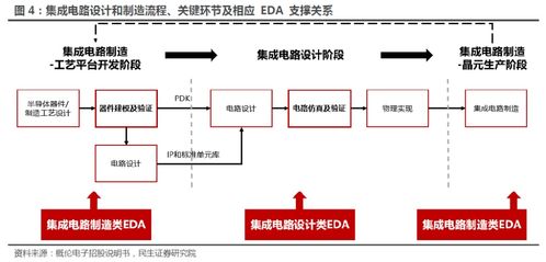 夾縫中的激流 國產(chǎn)EDA如何支撐集成電路設(shè)計與制造流程